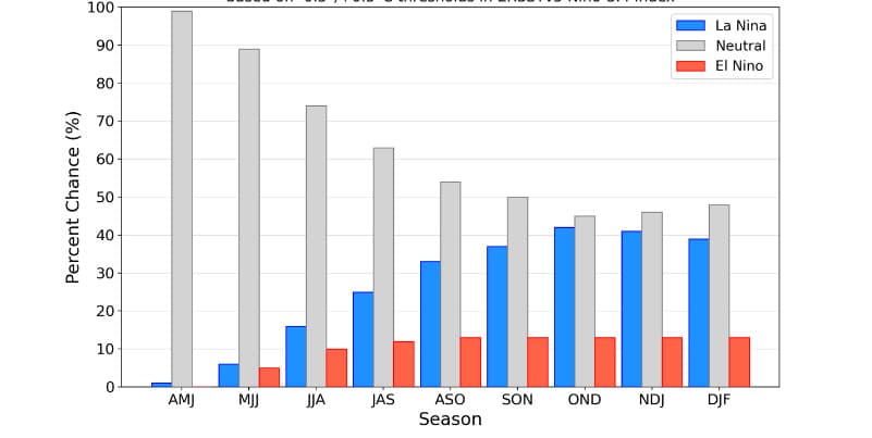 Imagem da notícia Temperatura do Pacífico mantém padrão neutro em 2025 Imagem da notícia Temperatura do Pacífico mantém padrão neutro em 2025