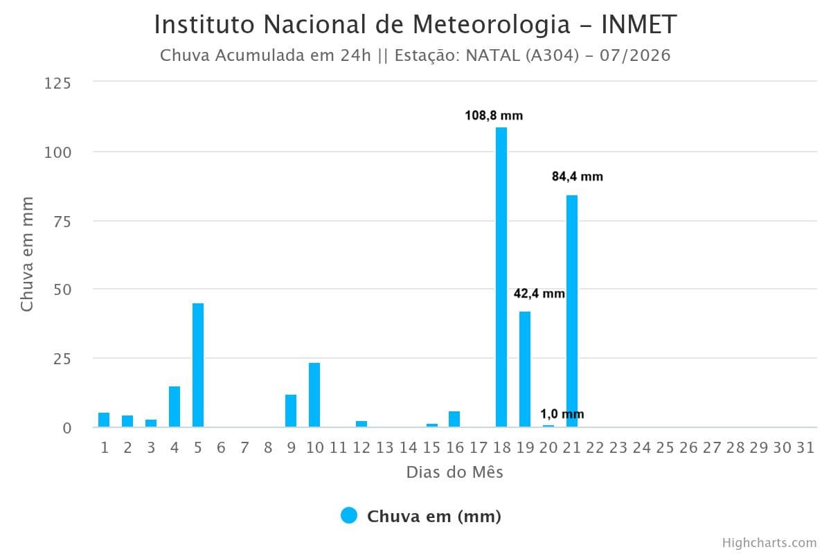 Chuva diária em Natal (RN), de 1 a 21 de julho de 2026 (Fonte: INMET) Chuva diária em Natal (RN), de 1 a 21 de julho de 2026 (Fonte: INMET)